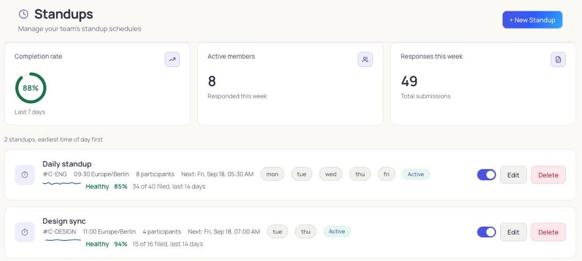 Two standups listed in the Morgenruf dashboard, each with a fourteen-day completion sparkline and a health badge